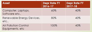 computer software depreciation rate as per companies act