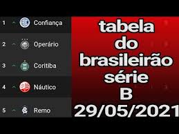 Acompanhe a tabela de classificação, vídeos, resultados, próximos jogos e últimas notícias sobre o campeonato brasileiro da série b no uol esporte. Classificacao Da Serie B Tabela Da Serie B Classificacao Da Serie B 2021 Rodada 01 Classificacao Serie B
