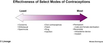 Contraception Gynecology Medbullets Step 2 3