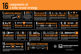 Strategic thinkers see what if questions before they see solutions. A Brand Strategy Road Map Evans On Marketing