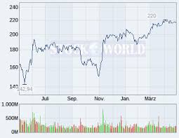 Der erste schrecken könnte vorbei sein, zumal … Wertpapier Profil Allianz Wkn 840400 Isin De0008404005 Chart Nachricht Aktien Kursvergleich