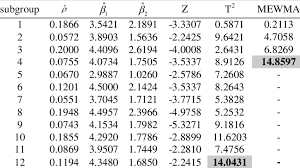 the estimated model parameters the z values and chart