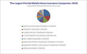 Not all insurance companies offer mobile home insurance, so it may be necessary to go to a company other than your car insurance provider in order to get coverage. Pin On House Insurance