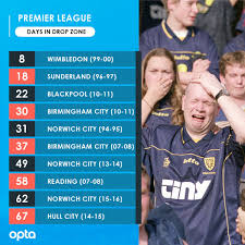 Although no team wants to find themselves at the bottom of the premier league, this doesn't make much difference to punters like yourself looking for value in the. Optajoe On Twitter 8 Wimbledon Spent Just Eight Days In The Relegation Zone In The 1999 2000 Premier League Season The Fewest Of Any Side To Be Relegated Agonising Optaplseasons Https T Co Djgnwgrra6