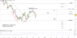 euro us dollar consolidate vs swiss franc eur chf usd