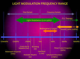 Sensortech Light Modulation Frequency Brain Waves