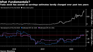 Tesla shares appear caught in a flywheel of concerns including demand and access to capital, auto analyst and longtime tesla. Are Tesla S Shares Worth Us 90 Or Us 780 Wall Street Can T Decide Bnn Bloomberg