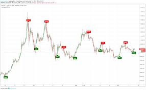 Is the sideways move bad for the bulls? New Ultimate Lotus Tradingview Indicator Is Fire Cryptocurrency