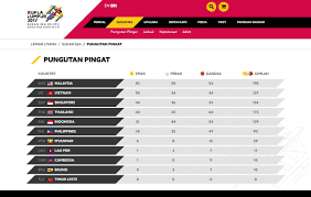 Sukan sea 2017 kuala lumpur menjadi temasya paling bermakna buat malaysia dalam sejarah penyertaan sukan sea. Bernama Radio On Twitter Kl2017 Sukansea29 Bangkitbersama Kedudukan Terkini Pungutan Pingat Sukan Sea Kuala Lumpur 2017 Setakat Pukul 11 Pagi Https T Co 20elli0xpb