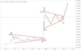 In order to predict the xrp price in the distant future, we will attempt to find similarities between price movement doing this gives us a price of $0.35 on december 31, 2020. 23 December Ripple Price Prediction Xrpusd Elliott Wave Forecast