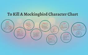 To Kill A Mockingbird Character Chart By Jordan Taylor On Prezi