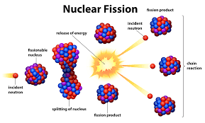 Nucleus · nucleons (p, n) · nuclear matter · nuclear force · nuclear structure · nuclear reaction. Nuclear Energy Kidspressmagazine Com
