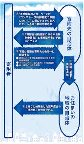 Maybe you would like to learn more about one of these? ãµã‚‹ã•ã¨ç´ç¨Žãªã‚‰ Jaã®ãµã‚‹ã•ã¨ç´ç¨Ž ãµã‚‹ã•ã¨ç´ç¨Žãªã‚‰ Jaã®ãµã‚‹ã•ã¨ç´ç¨Ž ãƒ¯ãƒ³ã‚¹ãƒˆãƒƒãƒ—ç‰¹ä¾‹åˆ¶åº¦ã«ã¤ã„ã¦