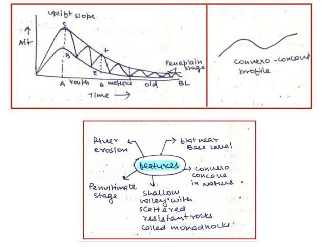 Davisian Cycle of Erosion and Peneplain Profile, AI generated