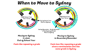 What Every Parent Needs To Know About Schools In Sydney School Moving To Australia End Of School Year