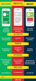 Wireframe Vs Prototype Vs Mockup Wireframe Wireframe Design Mockup