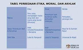 Moral atau moralitas dipakai untuk perbuatan yang sedang dinilai menjadi ukuran baik dan buruknya adalah akal. Perbedaan Etika Moral Dan Akhlak Jelaskan Penulis Cilik