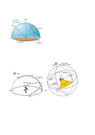 Simbolo α ) è la distanza angolare di un particolare punto misurato verso est lungo l' equatore celeste dal sun al equinozio di marzo al ( cerchio orario del). Punto Gamma E Ascensione Retta