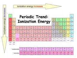 what is the difference between the ionization energy of na