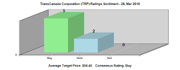 What Will Happen To Tc Energy Corporation Nyse Trp Next