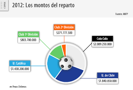 La roja de martín lasarte comienza su camino por conseguir la clasificación al mundial de qatar con un partido amistoso frente a bolivia en el estadio el ten. Cdf Como Se Reparte El Botin Mas Preciado Del Futbol Ciper Chile
