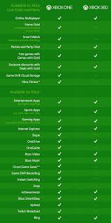 Xbox 360 Vs Xbox One Difference And Comparison Diffen