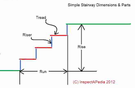 Ideal Stair Rise Run Specifications Stair Building