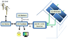 The inverter is essentially an amplified oscillator. Solar Inverter Wikipedia