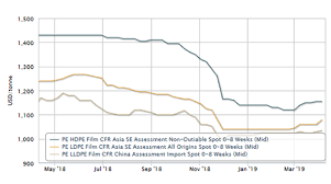 The odhf is based on data from authoritative sources that include among them all levels of government and public health and professional healthcare bodies. Polyethylene Prices News And Market Analysis Icis