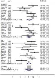 239 4th avenue suite 1401 #341 pittsburgh pa 15222. Association Of Vitamin C Vitamin D Vitamin E And Risk Of Bladder Cancer A Dose Response Meta Analysis Scientific Reports