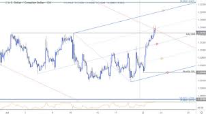 Canadian Dollar Price Chart Usd Cad Breaks Out Loonie