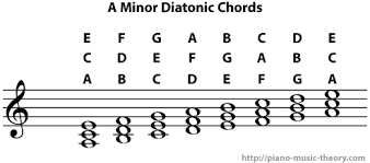 Minor Scale Diatonic Chords Piano Music Theory