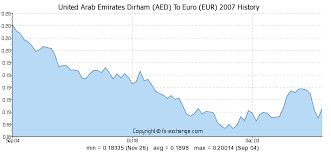 United Arab Emirates Dirham Aed To Euro Eur History