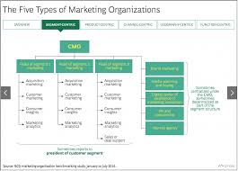 The Five Types Of Marketing Organizations Marketing Media Planning Business Innovation