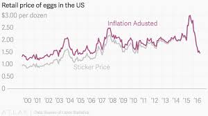 The Price Of Us Eggs Has Fallen By 52 Sticker Price Eggs This Is Us