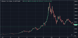 Precio del bitcóin frente otras criptomonedas. El Precio Historico Del Bitcoin Bitcoin Ha Tenido Grandes Subidas Y By Instanz Exchange Instanz Medium