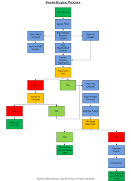 spanish properties purchase process flowchart