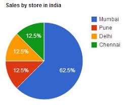 How To Create Pie Chart In Spreadsheet Using Google Script