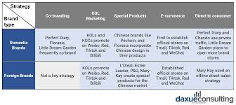Check spelling or type a new query. Comparing Foreign Vs Chinese Domestic Cosmetics Brand Marketing Strategies