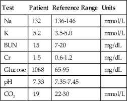 It is measured by hydrometer or refractometer or estimated with a dipstick. Clinical Chemistry Electrolytes Blood Gases Renal Function Basicmedical Key