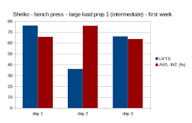 Maybe you would like to learn more about one of these? Boris Sheiko Bench Press Macrocycle The Resulting Graphs Powerlifting Forums T Nation