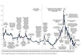 More Than 200 Years Of Us Interest Rates In One Chart
