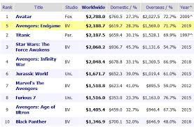 'gone with the wind' (1939) 1939 box office: Avengers Endgame Has Made 2 2 Billion At The Box Office And Has Become The Second Highest Grossing Film Of All Time Wdw News Today