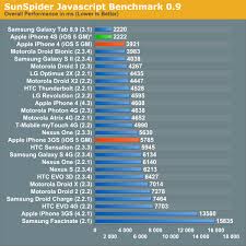 iphone 4s benchmarked beats the competion with ease neowin