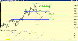 Gold Stocks A Leisurely Uptrend Kitco News