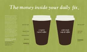 Pin By Mo Mo On Knowledge For Job Fair Trade Coffee Fair Trade Infographic