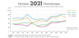 Any commitment to a partner will seem difficult when there are many new opportunities, especially in may and november. 2021 Monthly Horoscope For Horses