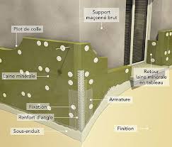 La laine de roche est un isolant performant · utilisation : L Isolation Exterieure En Laine De Roche Les Avantages Isolation Exterieure