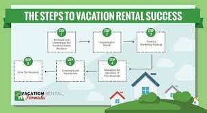 The Vacation Rental Formula By Heather Bayer Vacation Rental Vacation Rental Management Strategy Infographic
