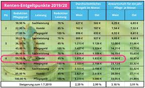 Pflegegeldberechnung beispiele / pflegetagebuch fuhren muster vordruck beispiel 2019 pflege de : Rente Rentenanspruche Pflegende Angehorige Pflege Dschungel De